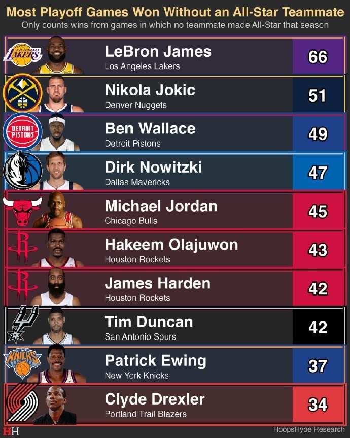 NBA直播-詹姆斯没当赛季全明星队友季后赛赢66场历史第一 乔丹45场第5！
